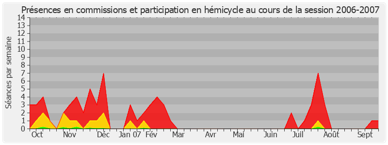 Participation globale-20062007 de Henri de Raincourt