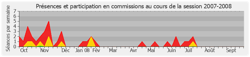 Participation commissions-20072008 de Henri de Raincourt