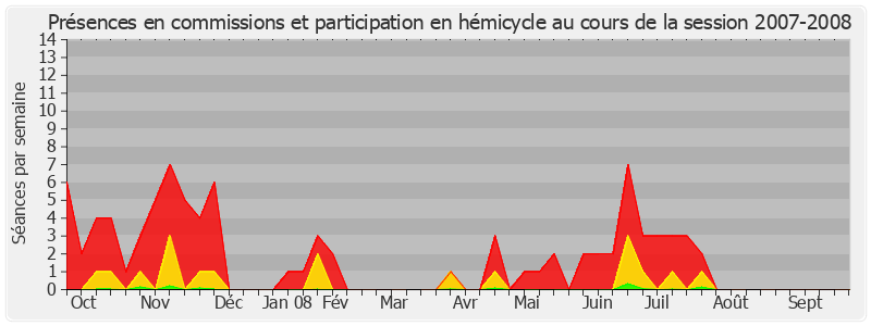 Participation globale-20072008 de Henri de Raincourt