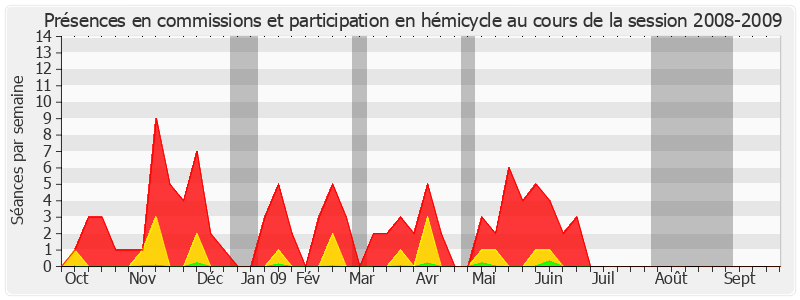 Participation globale-20082009 de Henri de Raincourt