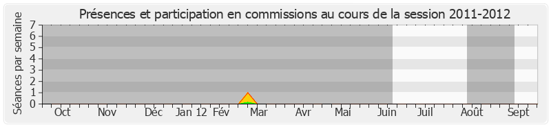 Participation commissions-20112012 de Henri de Raincourt