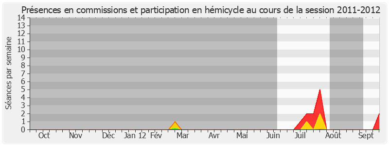 Participation globale-20112012 de Henri de Raincourt