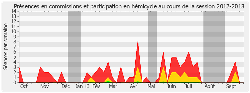 Participation globale-20122013 de Henri de Raincourt