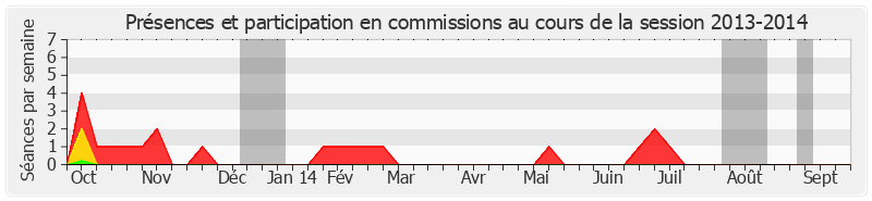 Participation commissions-20132014 de Henri de Raincourt