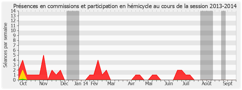 Participation globale-20132014 de Henri de Raincourt