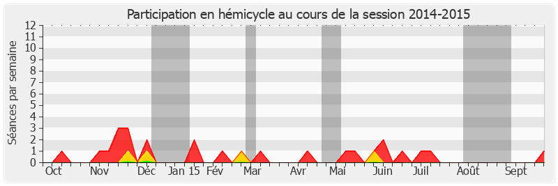 Participation hemicycle-20142015 de Henri de Raincourt