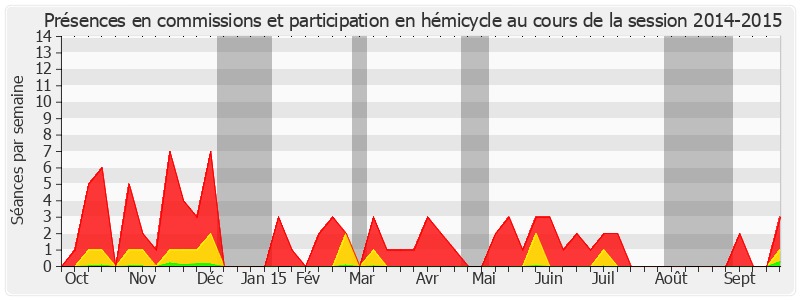 Participation globale-20142015 de Henri de Raincourt