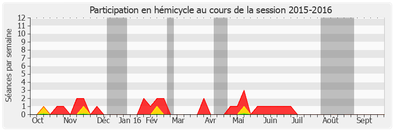 Participation hemicycle-20152016 de Henri de Raincourt
