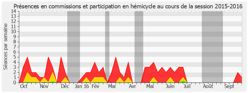 Participation globale-20152016 de Henri de Raincourt