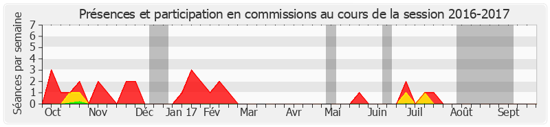 Participation commissions-20162017 de Henri de Raincourt