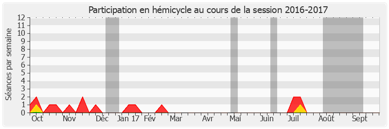 Participation hemicycle-20162017 de Henri de Raincourt