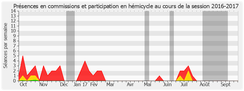 Participation globale-20162017 de Henri de Raincourt