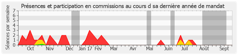 Participation commissions-annee de Henri de Raincourt