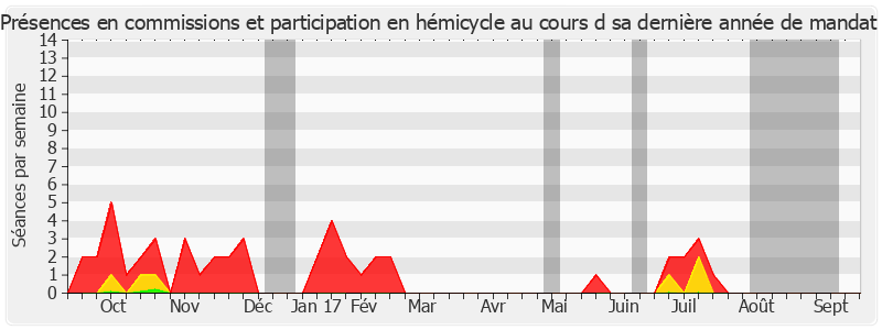 Participation globale-annee de Henri de Raincourt