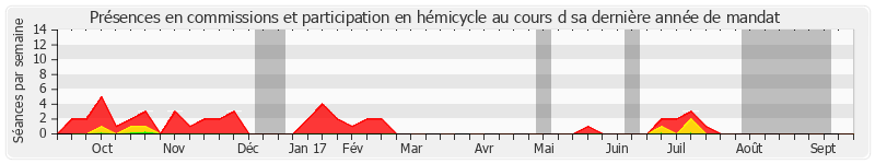 Participation globale-annee de Henri de Raincourt