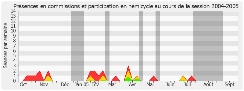 Participation globale-20042005 de Henri de Richemont