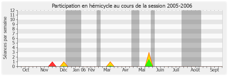 Participation hemicycle-20052006 de Henri de Richemont