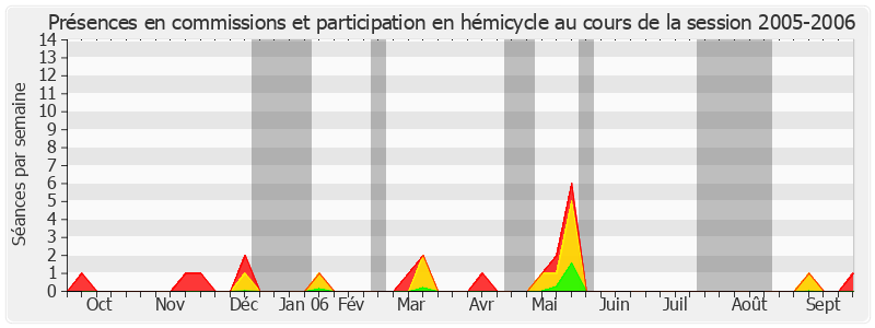 Participation globale-20052006 de Henri de Richemont