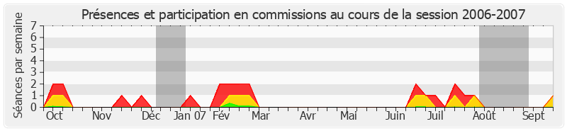 Participation commissions-20062007 de Henri de Richemont