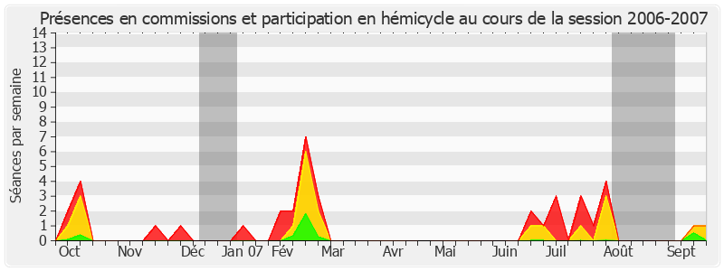 Participation globale-20062007 de Henri de Richemont