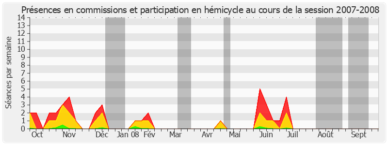 Participation globale-20072008 de Henri de Richemont