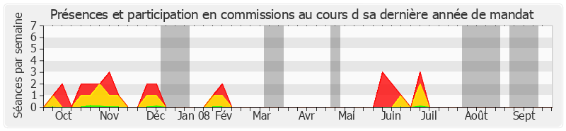 Participation commissions-annee de Henri de Richemont