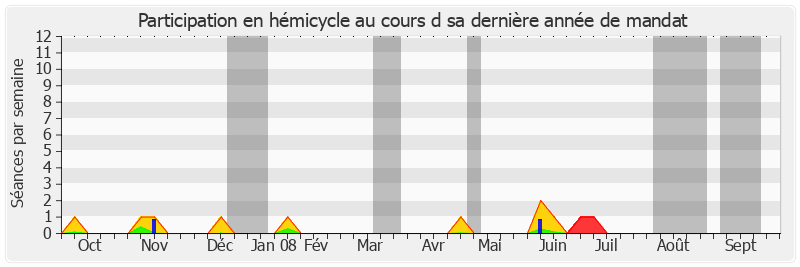 Participation hemicycle-annee de Henri de Richemont