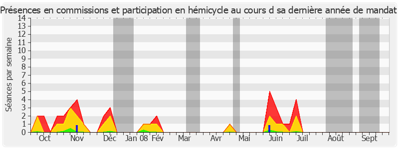 Participation globale-annee de Henri de Richemont