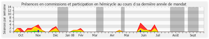 Participation globale-annee de Henri de Richemont