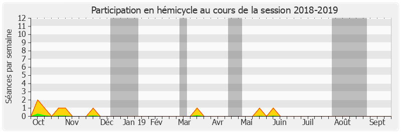 Participation hemicycle-20182019 de Henri Leroy