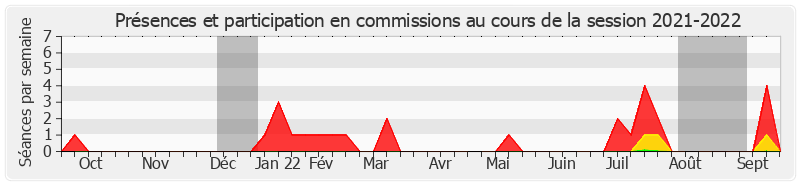 Participation commissions-20212022 de Henri Leroy