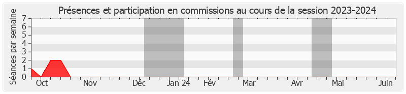 Participation commissions-20232024 de Henri Leroy
