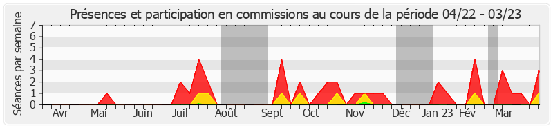 Participation commissions-annee de Henri Leroy