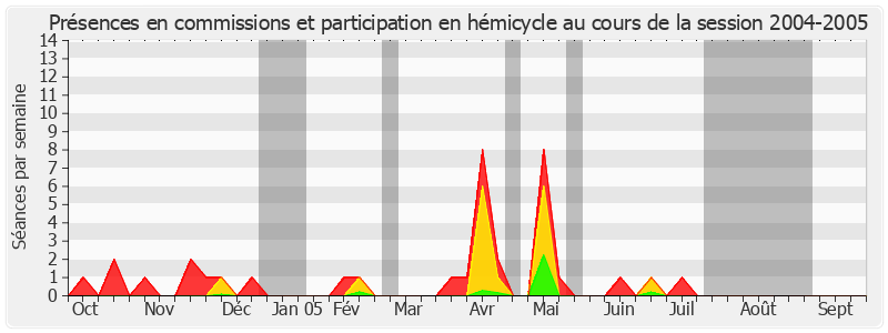 Participation globale-20042005 de Henri Revol