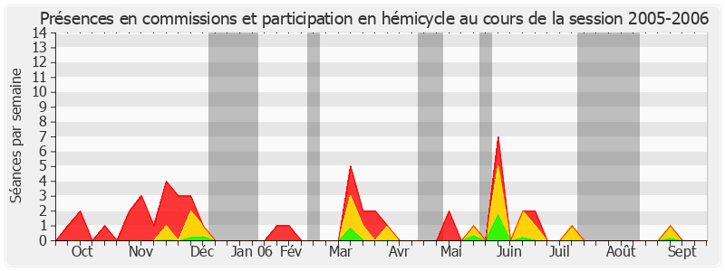 Participation globale-20052006 de Henri Revol