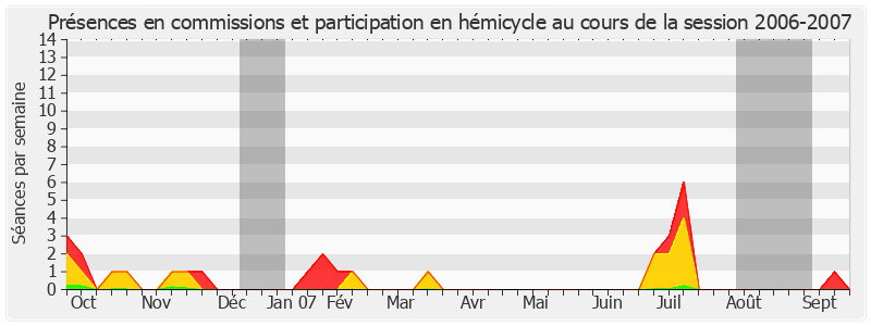 Participation globale-20062007 de Henri Revol