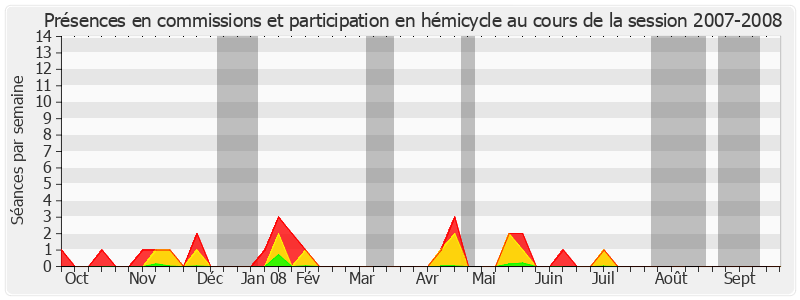 Participation globale-20072008 de Henri Revol