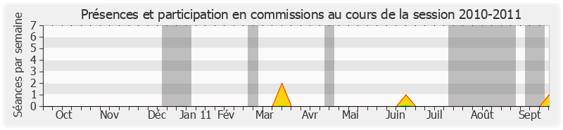 Participation commissions-20102011 de Henri Revol