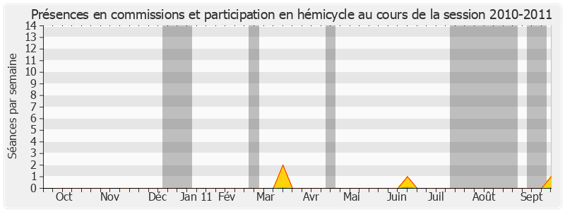 Participation globale-20102011 de Henri Revol