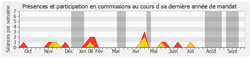 Participation commissions-annee de Henri Revol