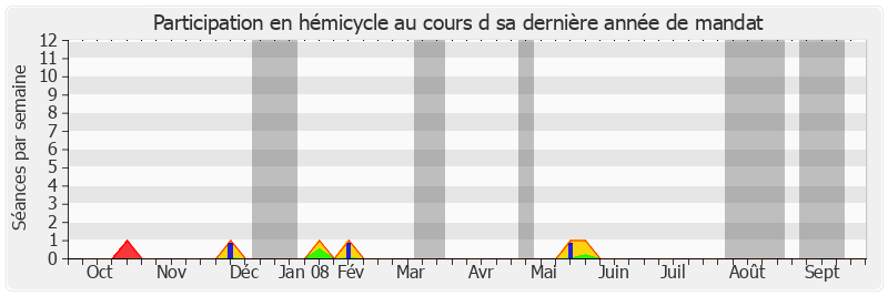 Participation hemicycle-annee de Henri Revol