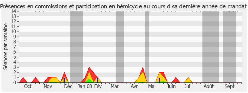 Participation globale-annee de Henri Revol