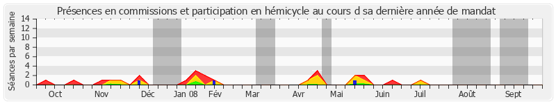 Participation globale-annee de Henri Revol