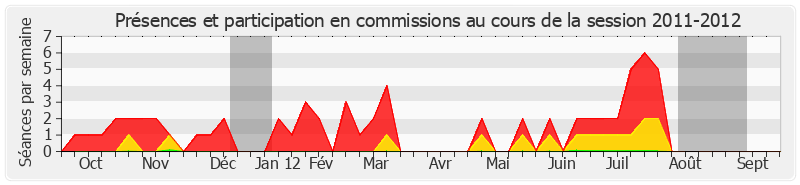 Participation commissions-20112012 de Henri Tandonnet