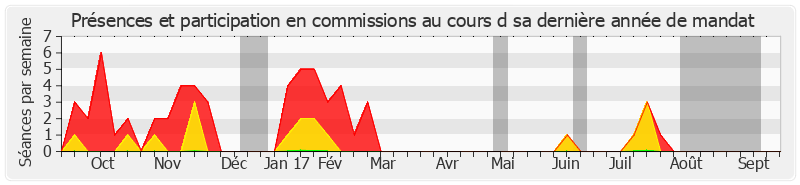 Participation commissions-annee de Henri Tandonnet