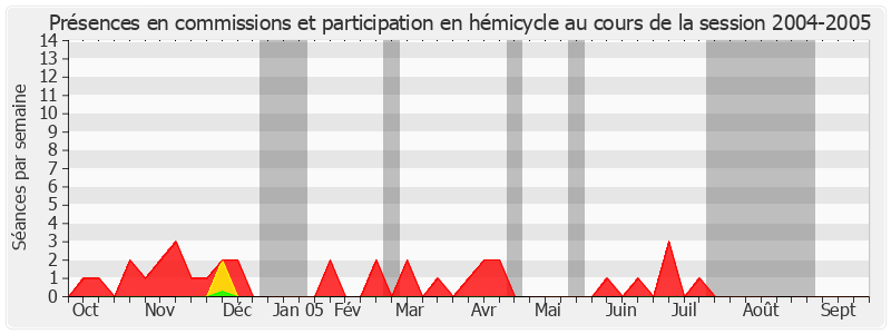 Participation globale-20042005 de Henri Torre