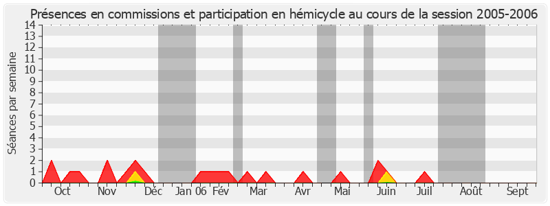 Participation globale-20052006 de Henri Torre