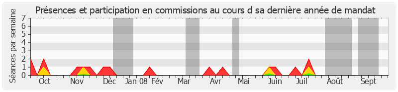 Participation commissions-annee de Henri Torre