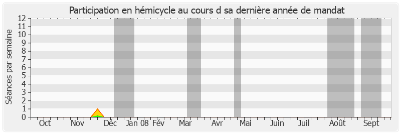 Participation hemicycle-annee de Henri Torre