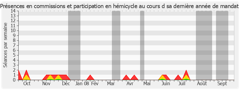 Participation globale-annee de Henri Torre